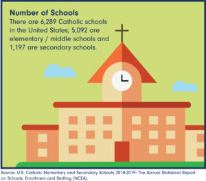 Image of a School with the posting of "Number of Schools" that lists the number of Catholic schools in the United States