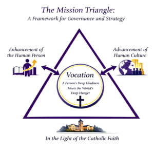 Graphic representing the mission of Saint Michael's College: enhancement of the human person, advancement of culture, and in the light of the Catholic faith.